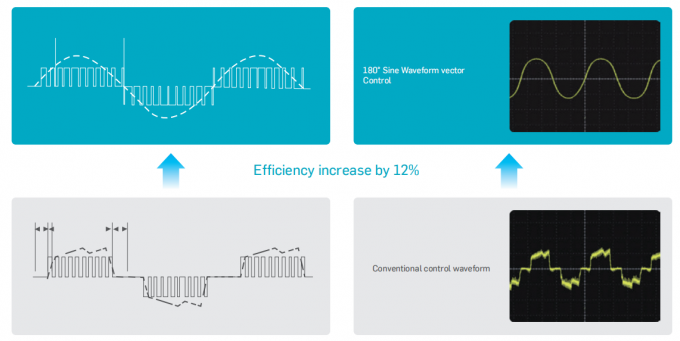180° Sine Waveform Control diagram